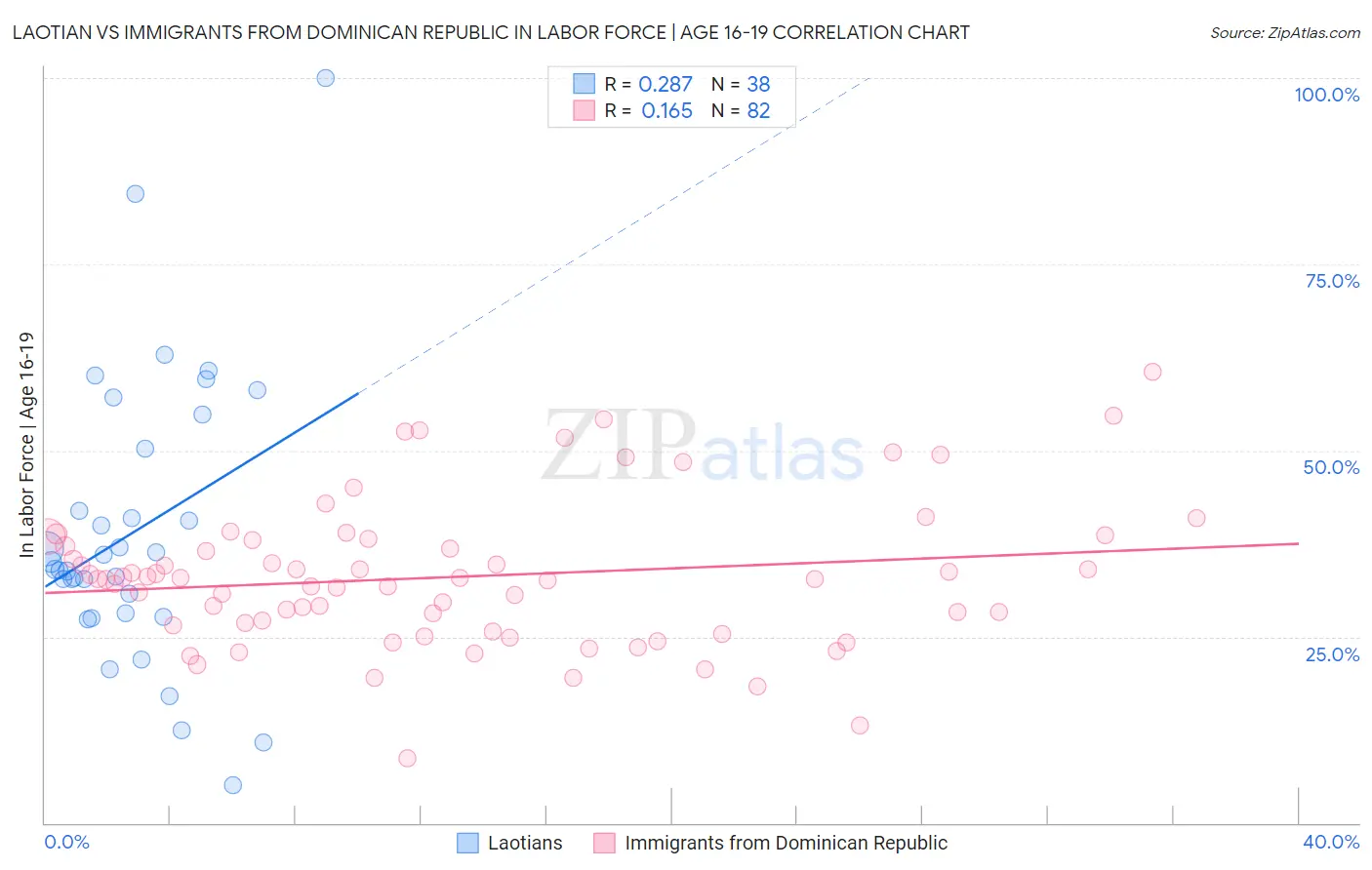 Laotian vs Immigrants from Dominican Republic In Labor Force | Age 16-19
