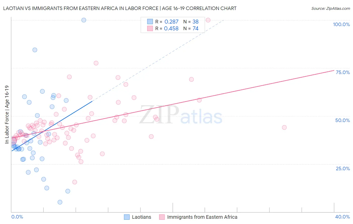 Laotian vs Immigrants from Eastern Africa In Labor Force | Age 16-19