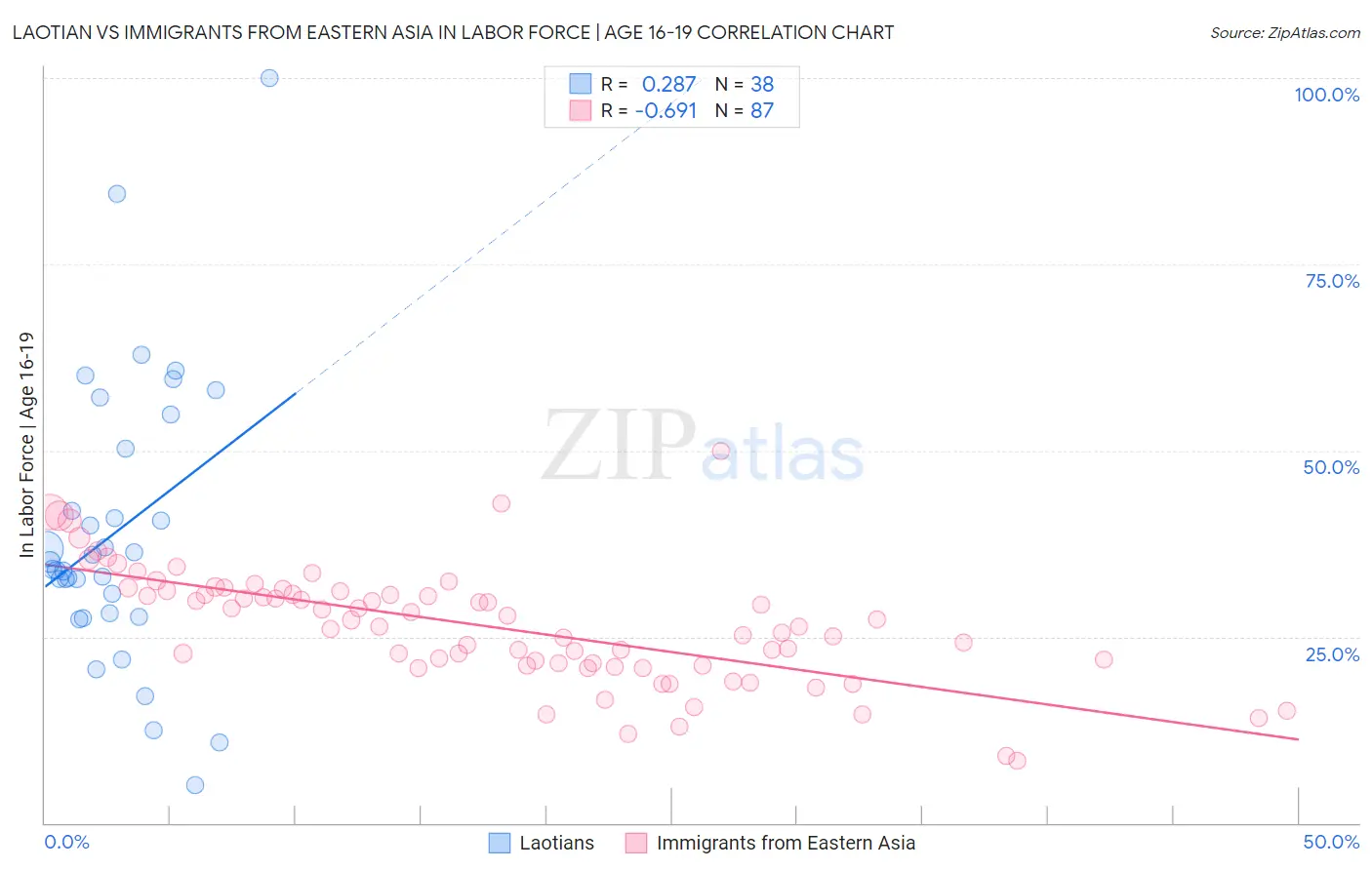 Laotian vs Immigrants from Eastern Asia In Labor Force | Age 16-19