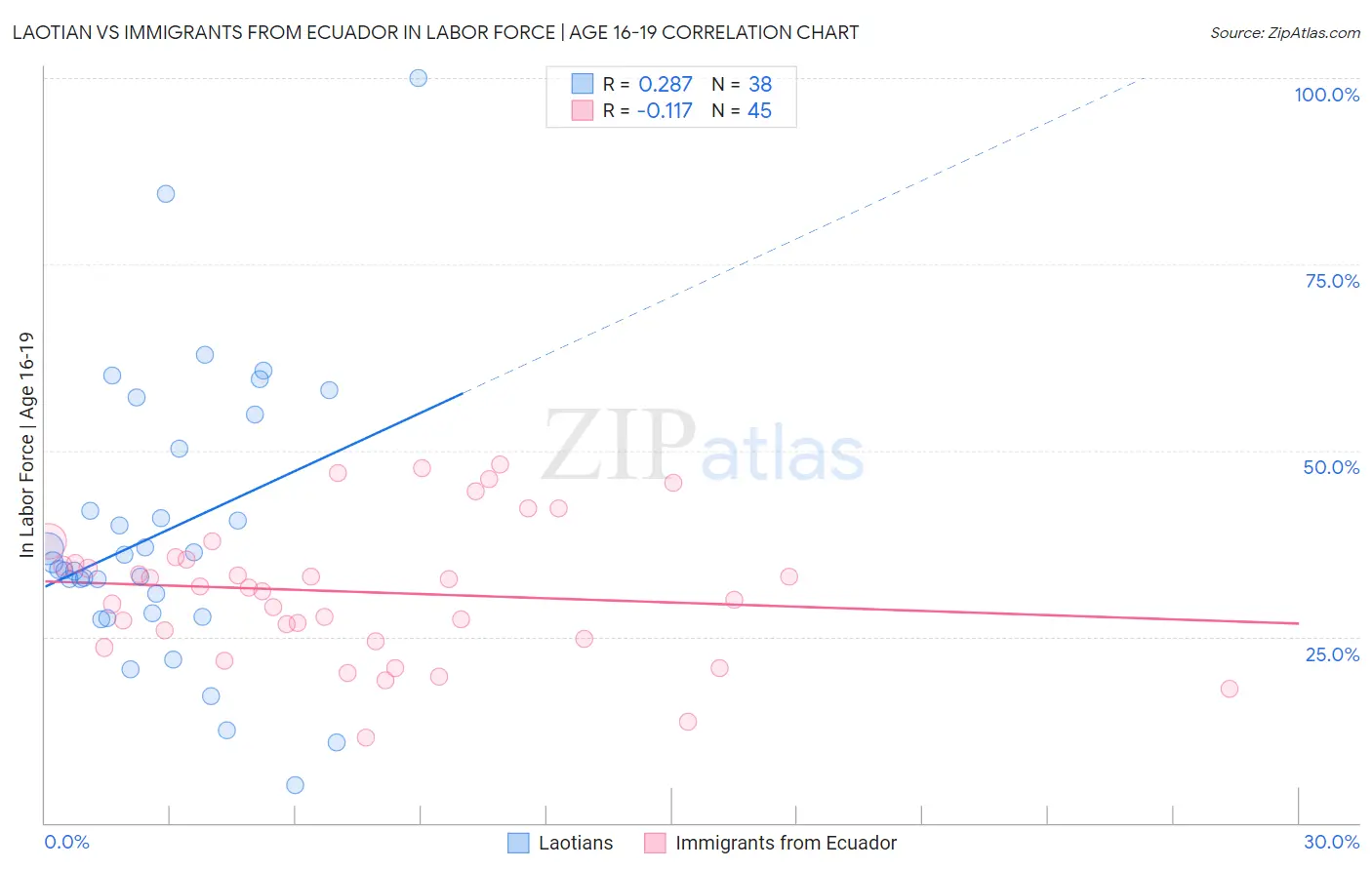 Laotian vs Immigrants from Ecuador In Labor Force | Age 16-19