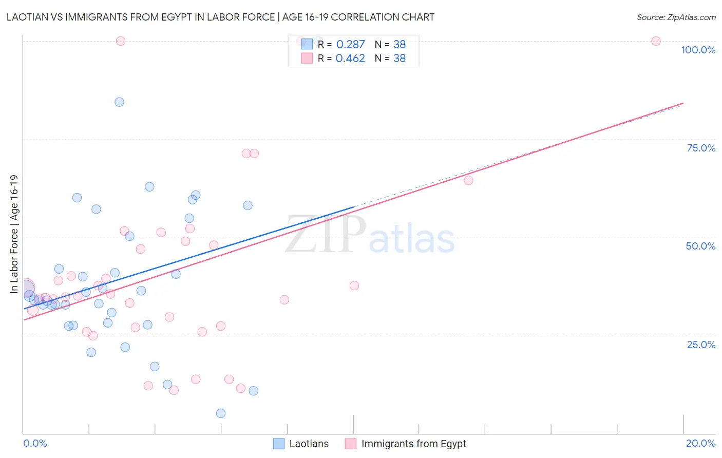 Laotian vs Immigrants from Egypt In Labor Force | Age 16-19