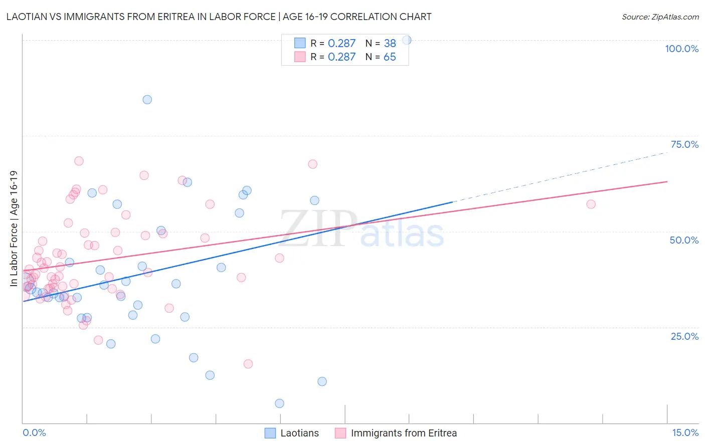 Laotian vs Immigrants from Eritrea In Labor Force | Age 16-19