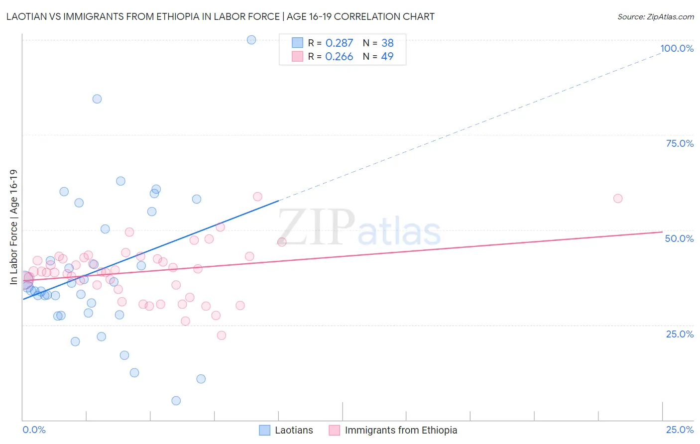 Laotian vs Immigrants from Ethiopia In Labor Force | Age 16-19