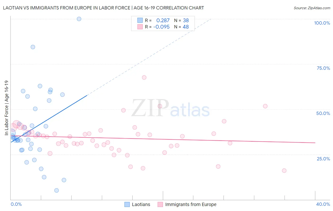 Laotian vs Immigrants from Europe In Labor Force | Age 16-19