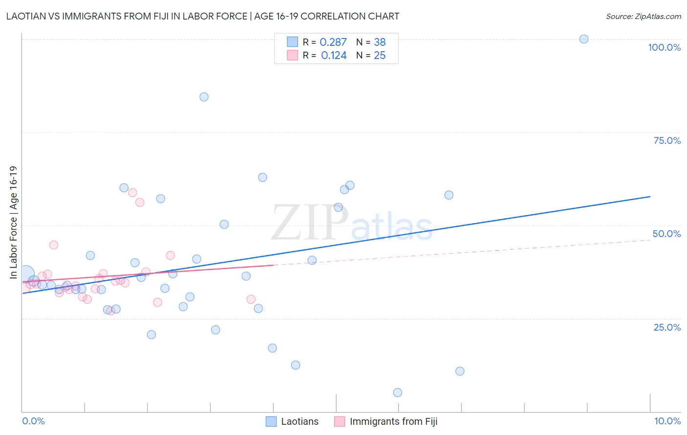 Laotian vs Immigrants from Fiji In Labor Force | Age 16-19