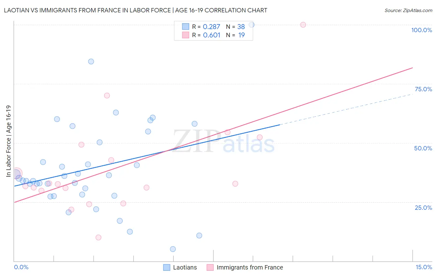 Laotian vs Immigrants from France In Labor Force | Age 16-19