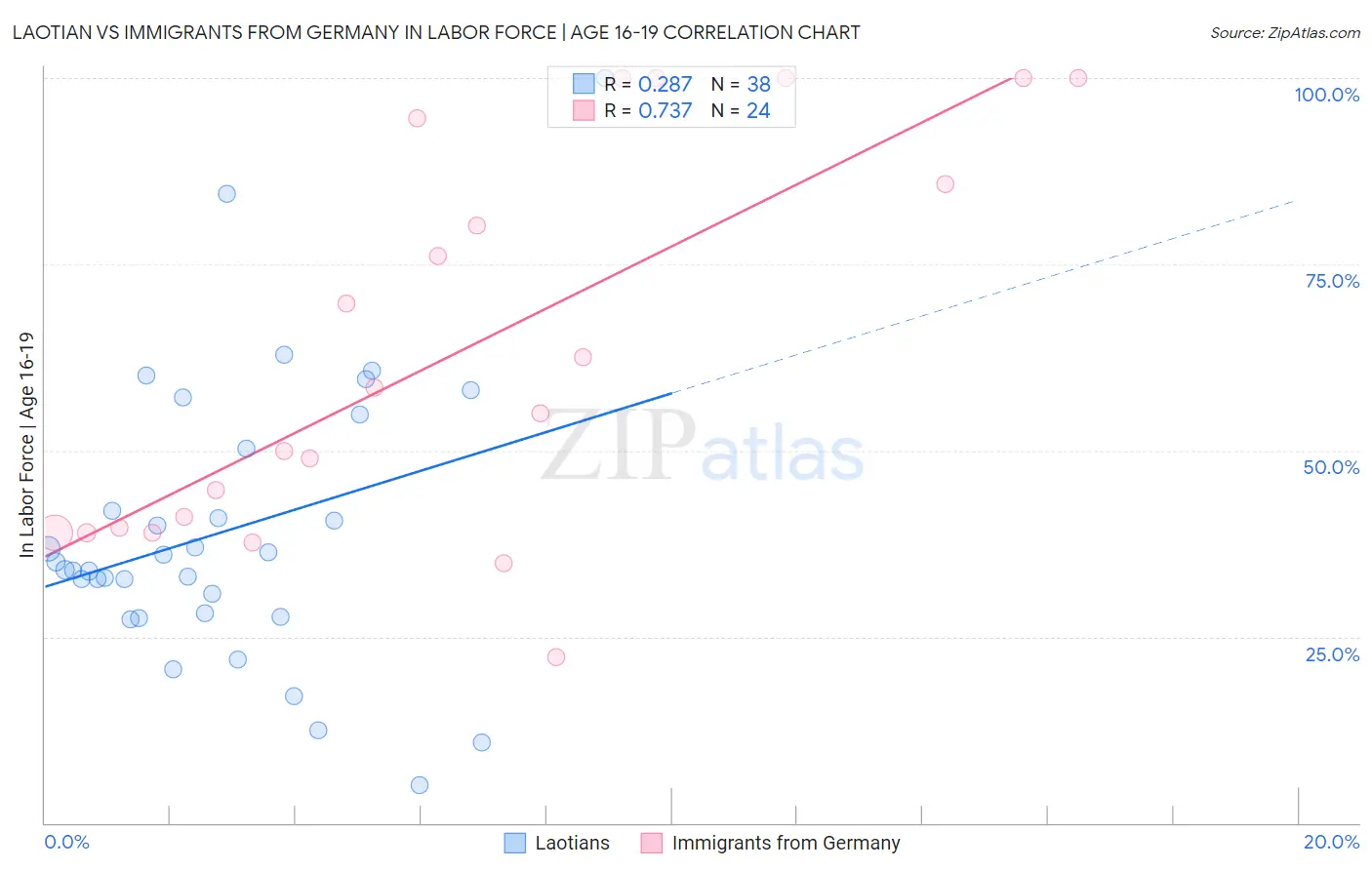 Laotian vs Immigrants from Germany In Labor Force | Age 16-19