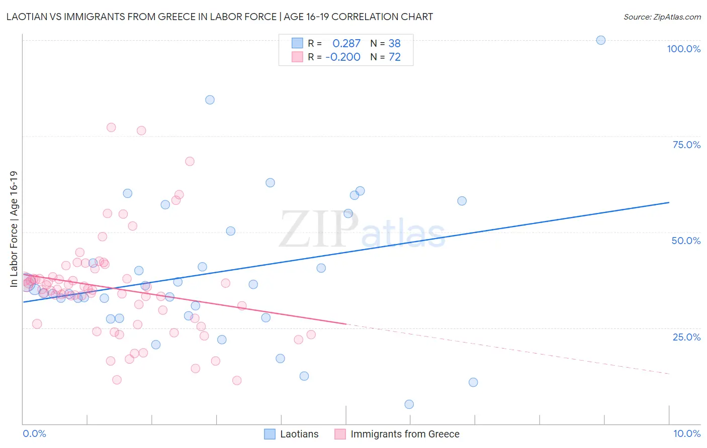 Laotian vs Immigrants from Greece In Labor Force | Age 16-19