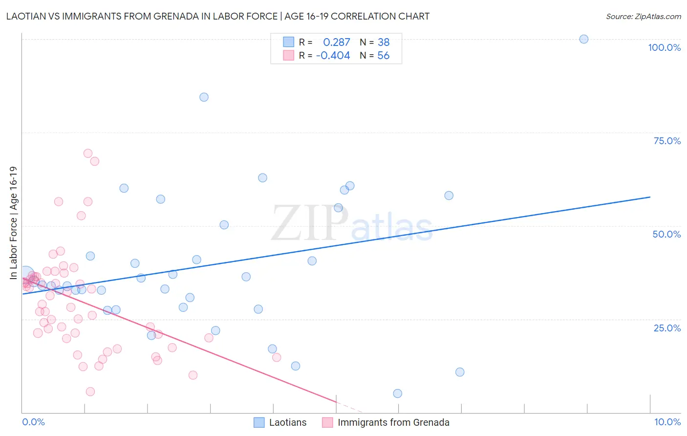 Laotian vs Immigrants from Grenada In Labor Force | Age 16-19