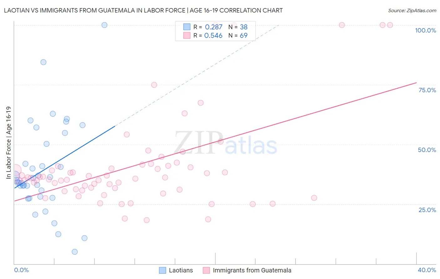 Laotian vs Immigrants from Guatemala In Labor Force | Age 16-19