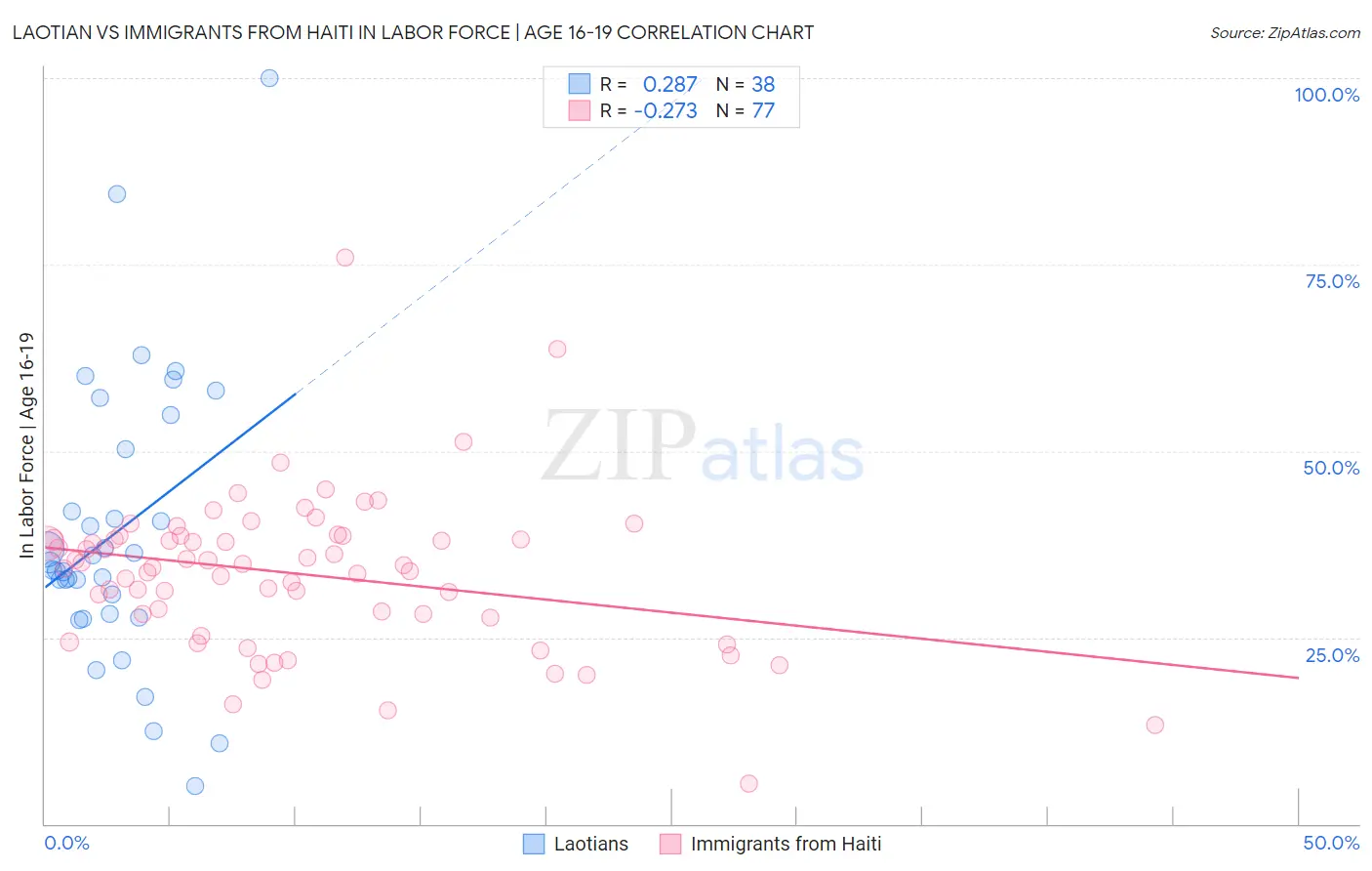 Laotian vs Immigrants from Haiti In Labor Force | Age 16-19