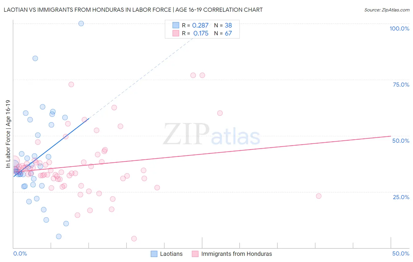 Laotian vs Immigrants from Honduras In Labor Force | Age 16-19