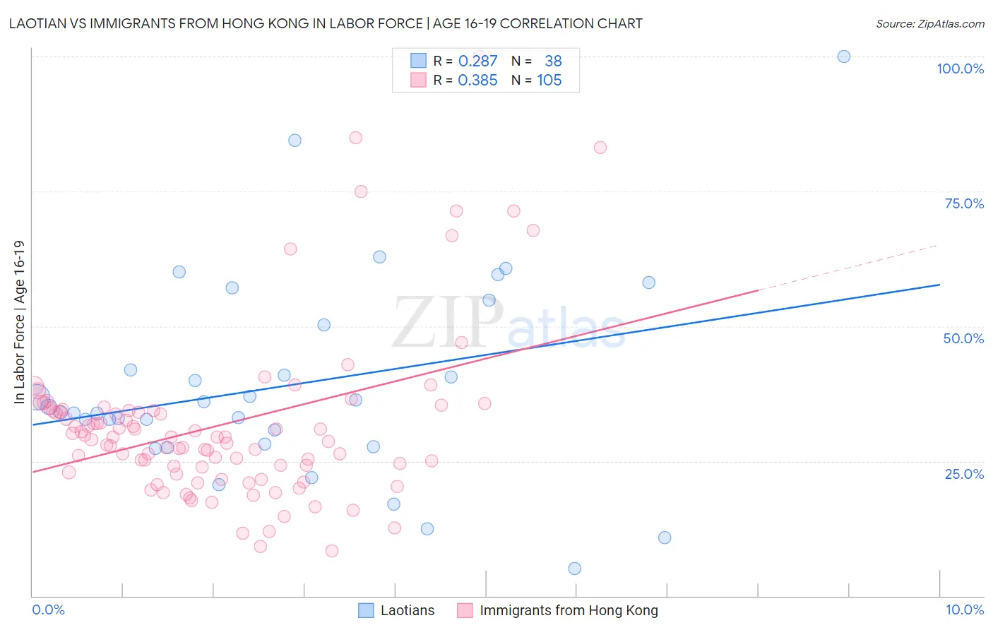 Laotian vs Immigrants from Hong Kong In Labor Force | Age 16-19