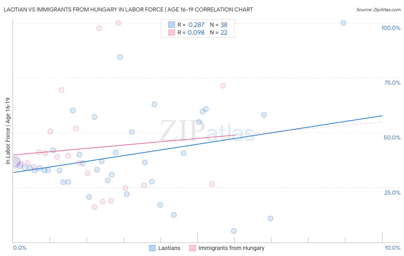 Laotian vs Immigrants from Hungary In Labor Force | Age 16-19