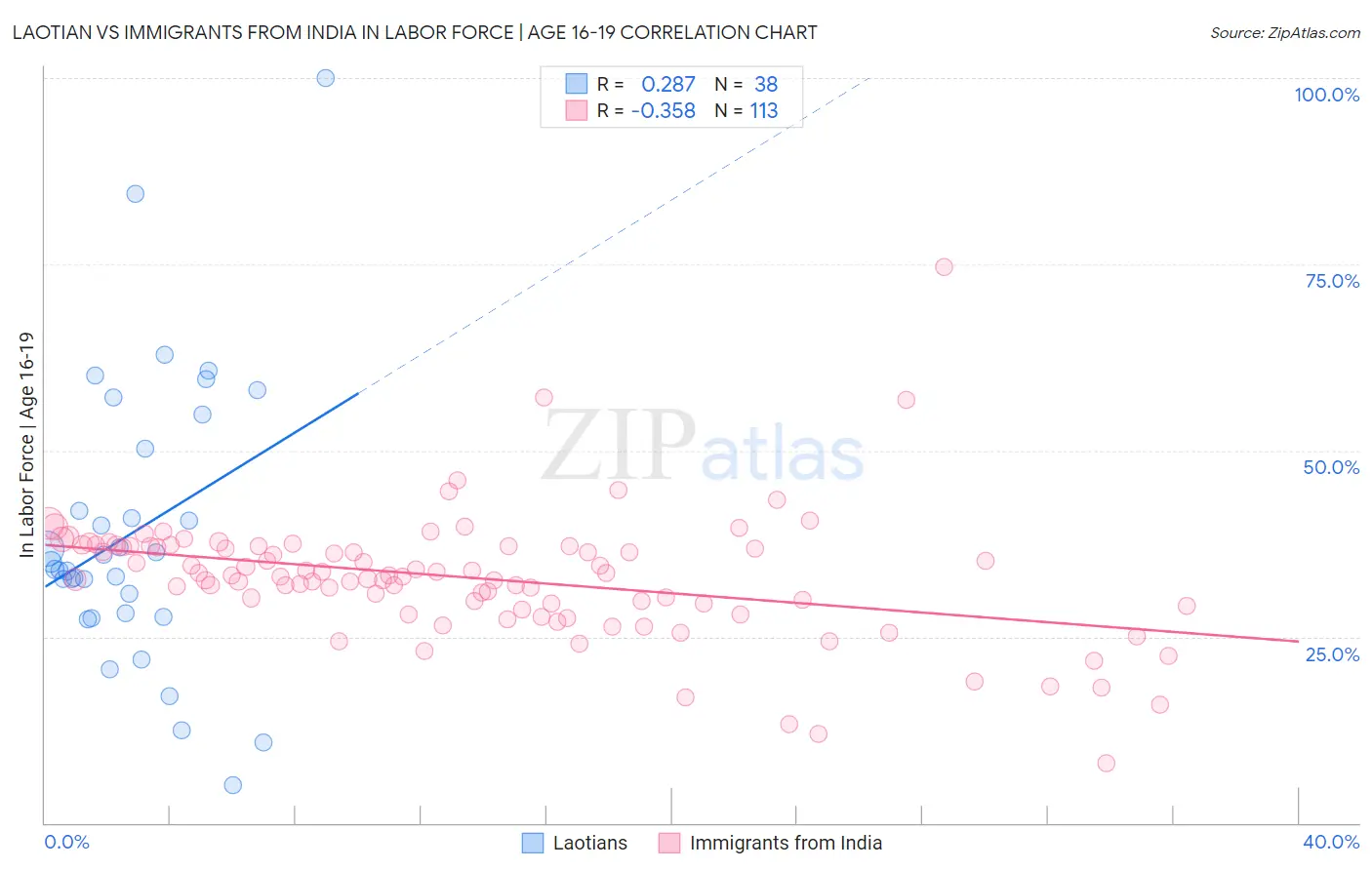 Laotian vs Immigrants from India In Labor Force | Age 16-19