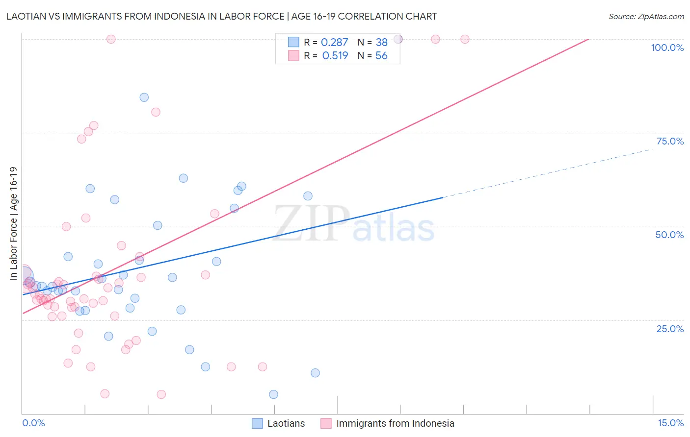 Laotian vs Immigrants from Indonesia In Labor Force | Age 16-19
