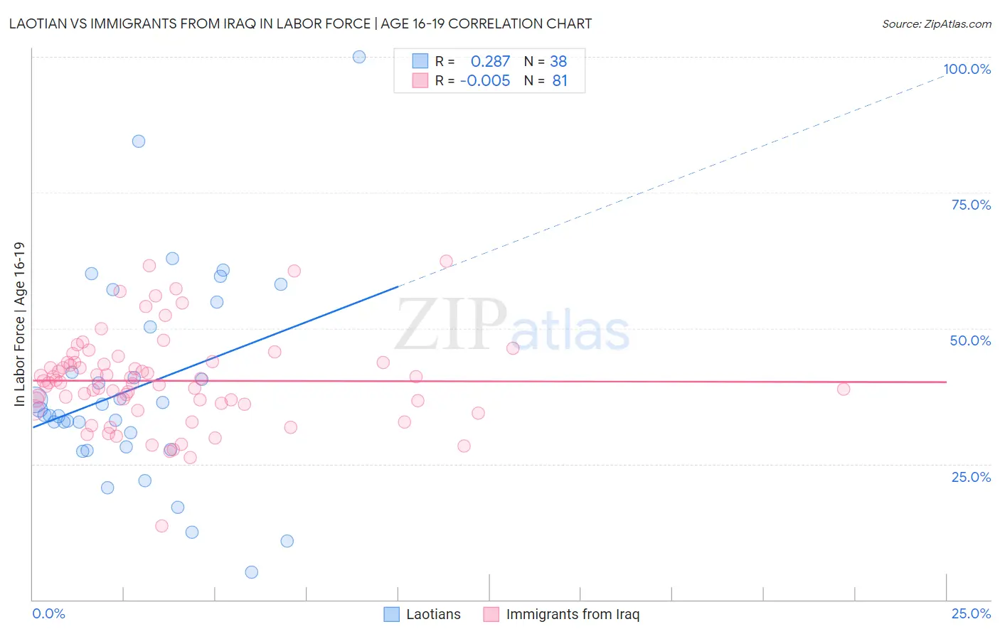 Laotian vs Immigrants from Iraq In Labor Force | Age 16-19