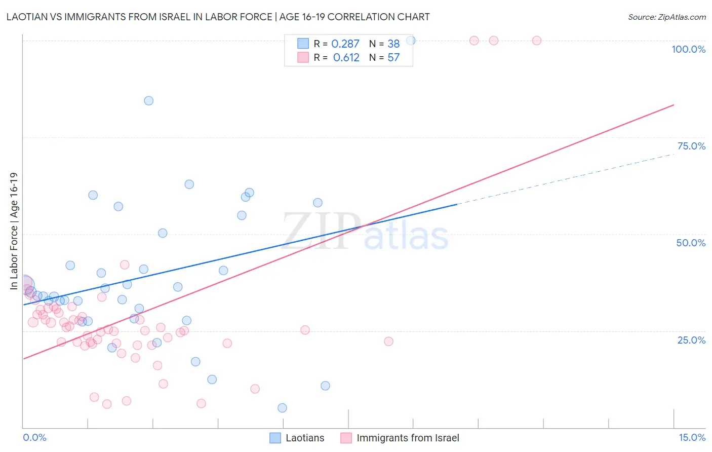 Laotian vs Immigrants from Israel In Labor Force | Age 16-19