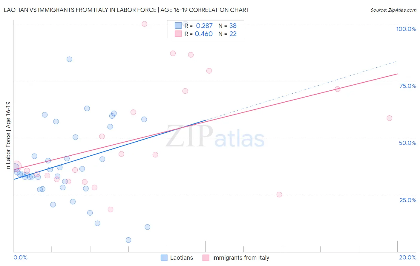 Laotian vs Immigrants from Italy In Labor Force | Age 16-19