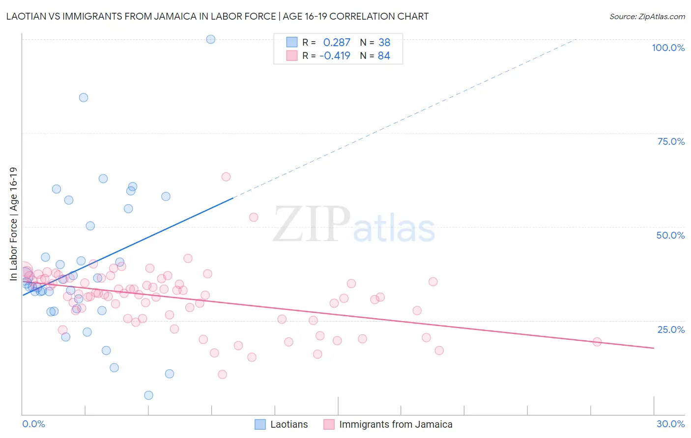 Laotian vs Immigrants from Jamaica In Labor Force | Age 16-19