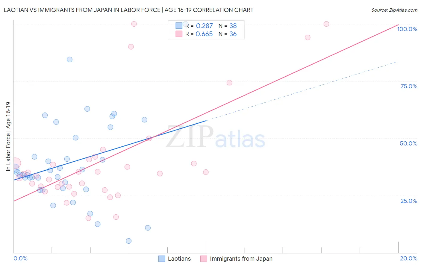 Laotian vs Immigrants from Japan In Labor Force | Age 16-19