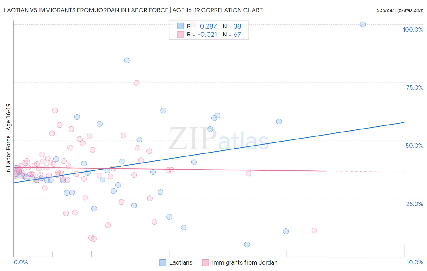 Laotian vs Immigrants from Jordan In Labor Force | Age 16-19