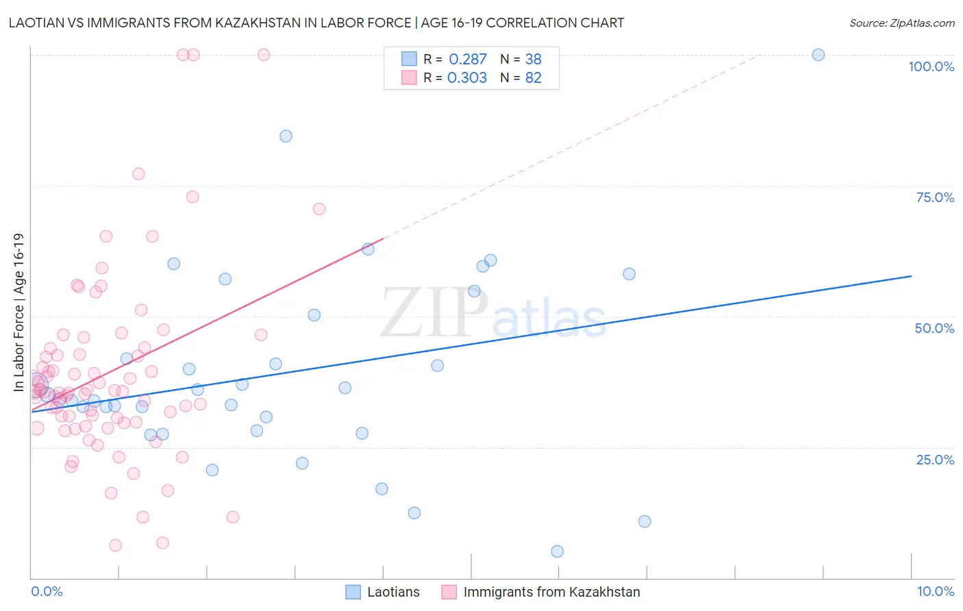 Laotian vs Immigrants from Kazakhstan In Labor Force | Age 16-19