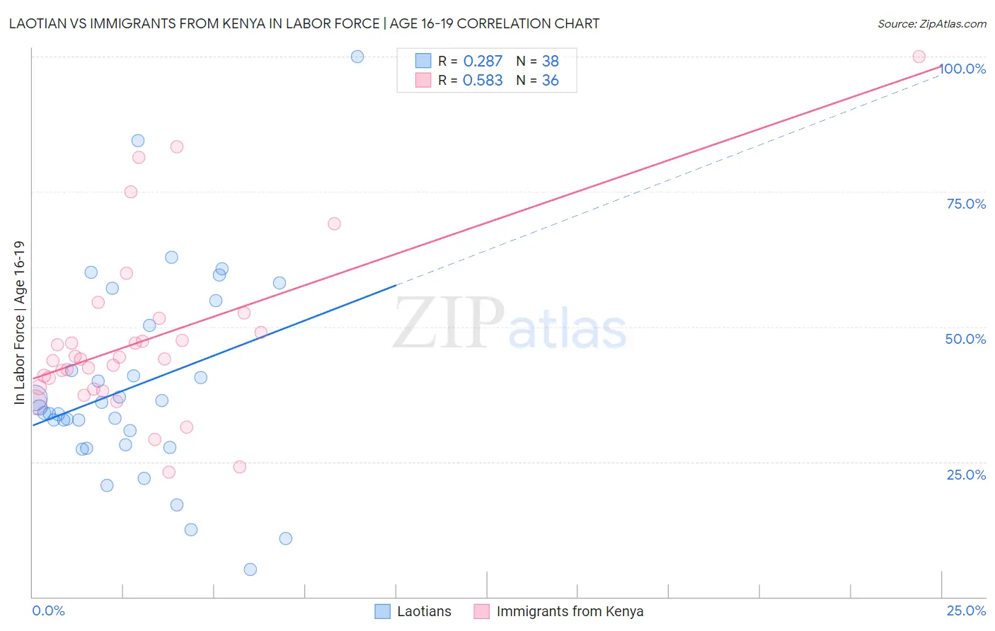 Laotian vs Immigrants from Kenya In Labor Force | Age 16-19