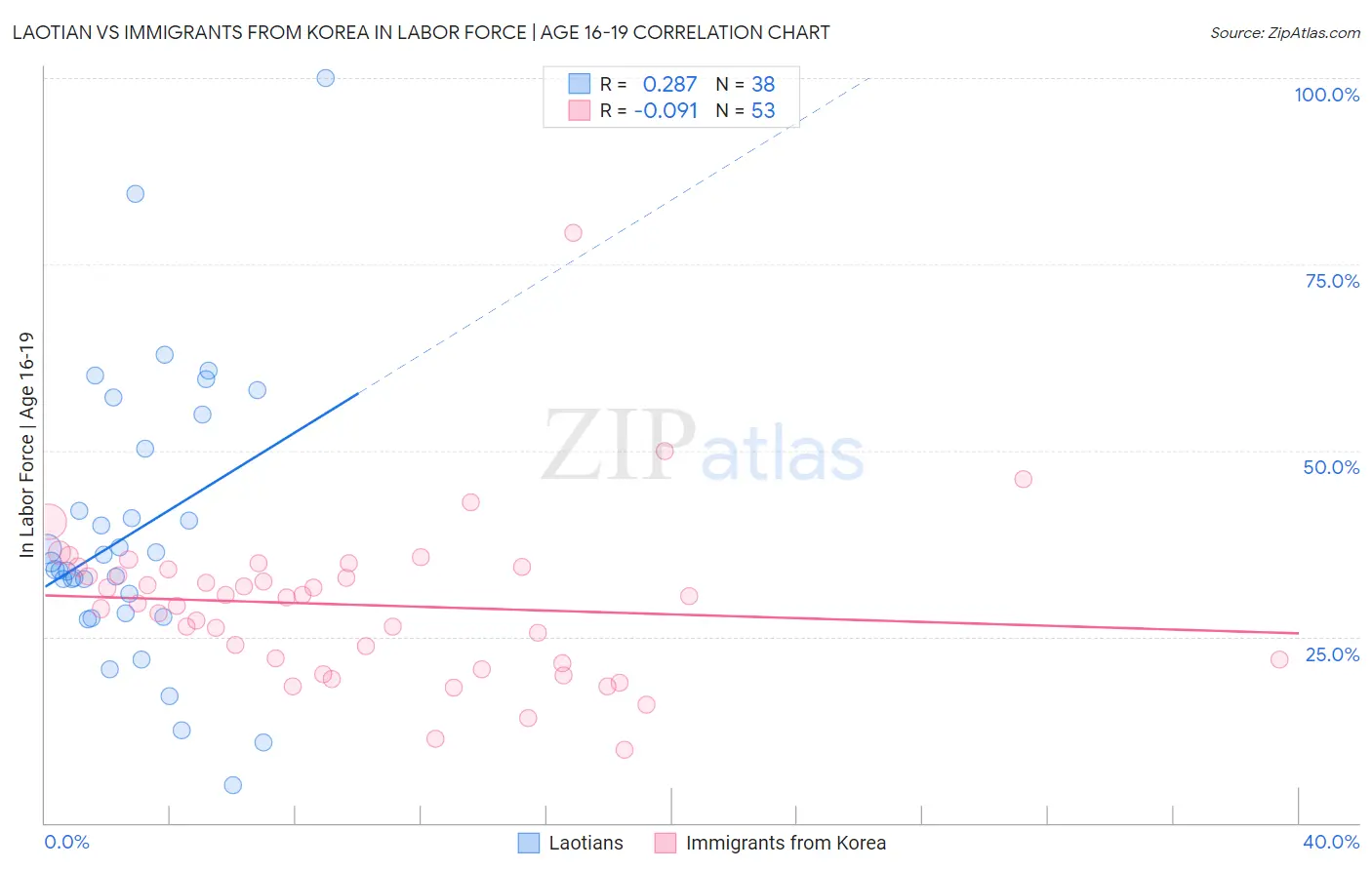 Laotian vs Immigrants from Korea In Labor Force | Age 16-19
