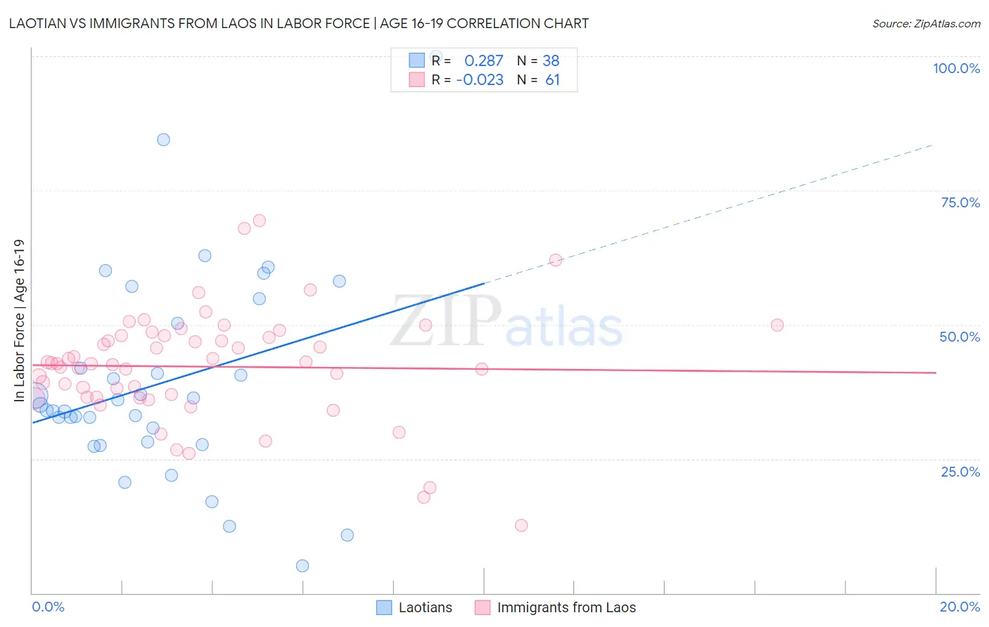 Laotian vs Immigrants from Laos In Labor Force | Age 16-19