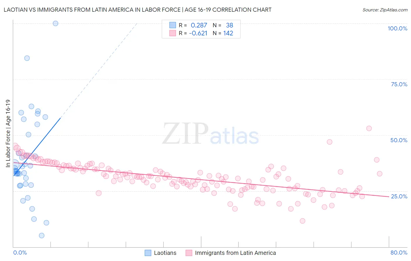 Laotian vs Immigrants from Latin America In Labor Force | Age 16-19