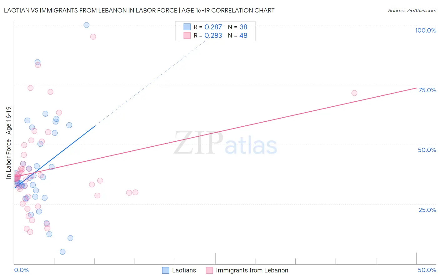 Laotian vs Immigrants from Lebanon In Labor Force | Age 16-19
