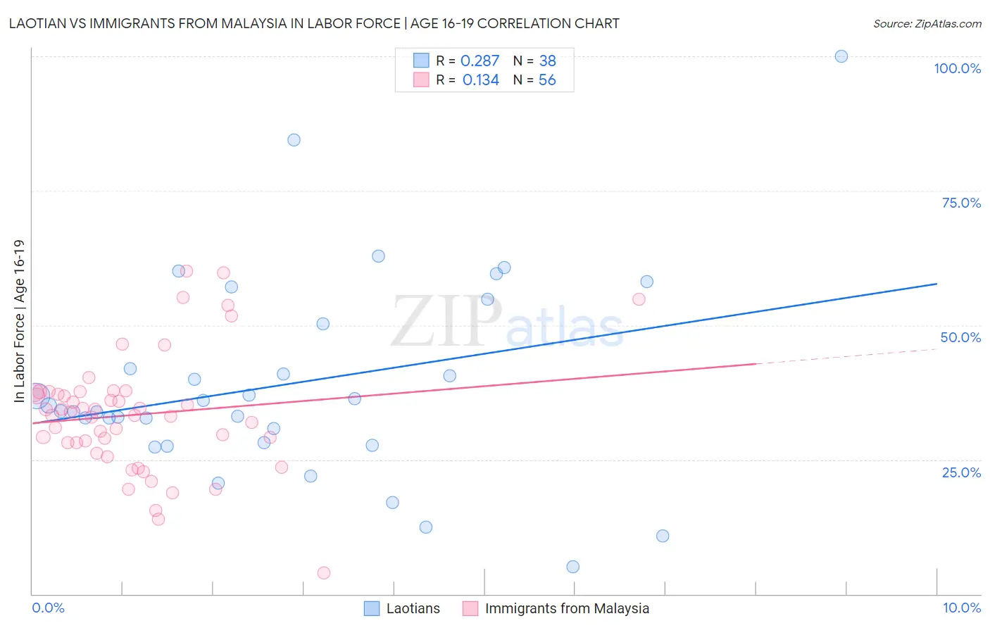Laotian vs Immigrants from Malaysia In Labor Force | Age 16-19