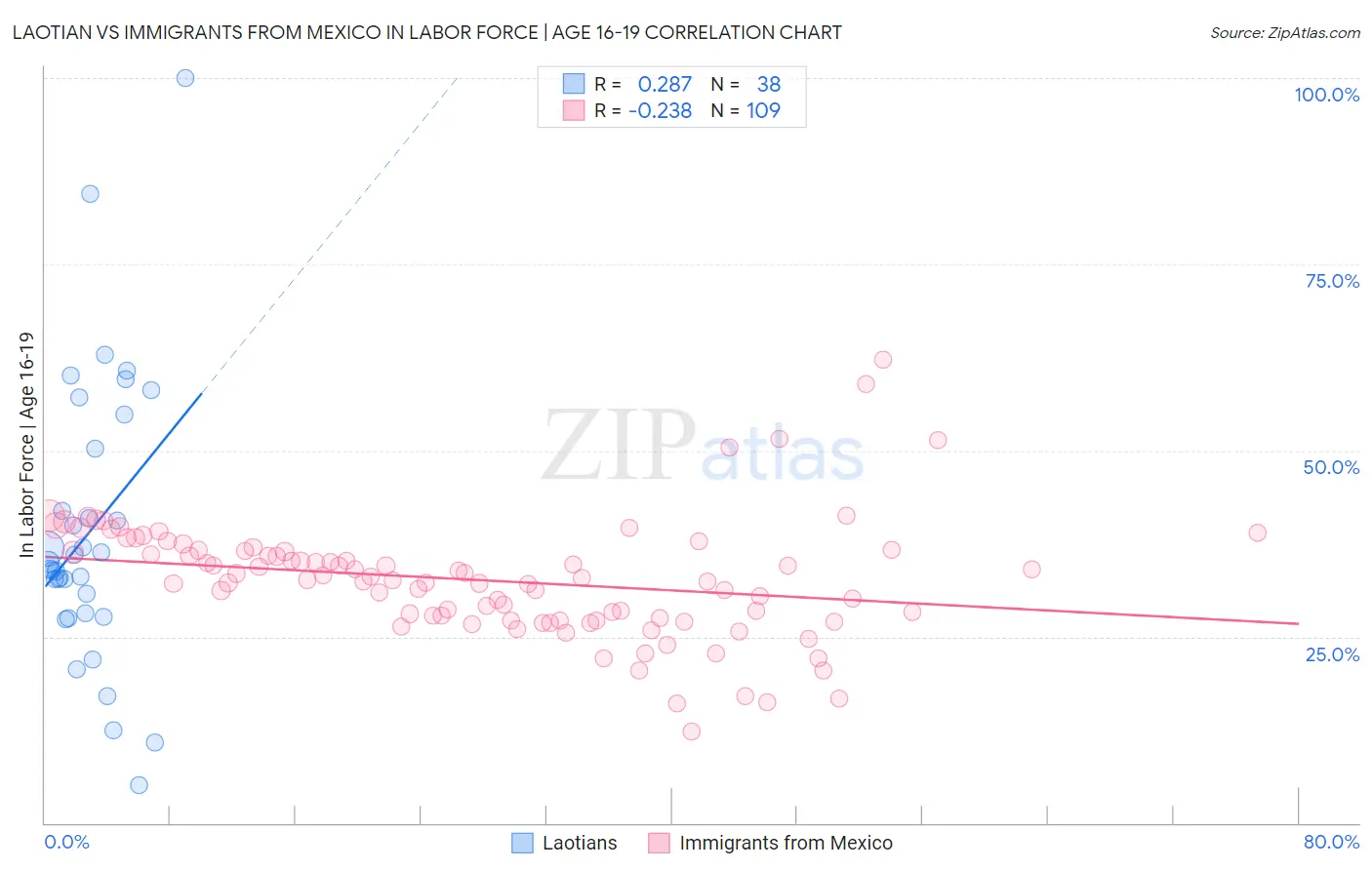 Laotian vs Immigrants from Mexico In Labor Force | Age 16-19