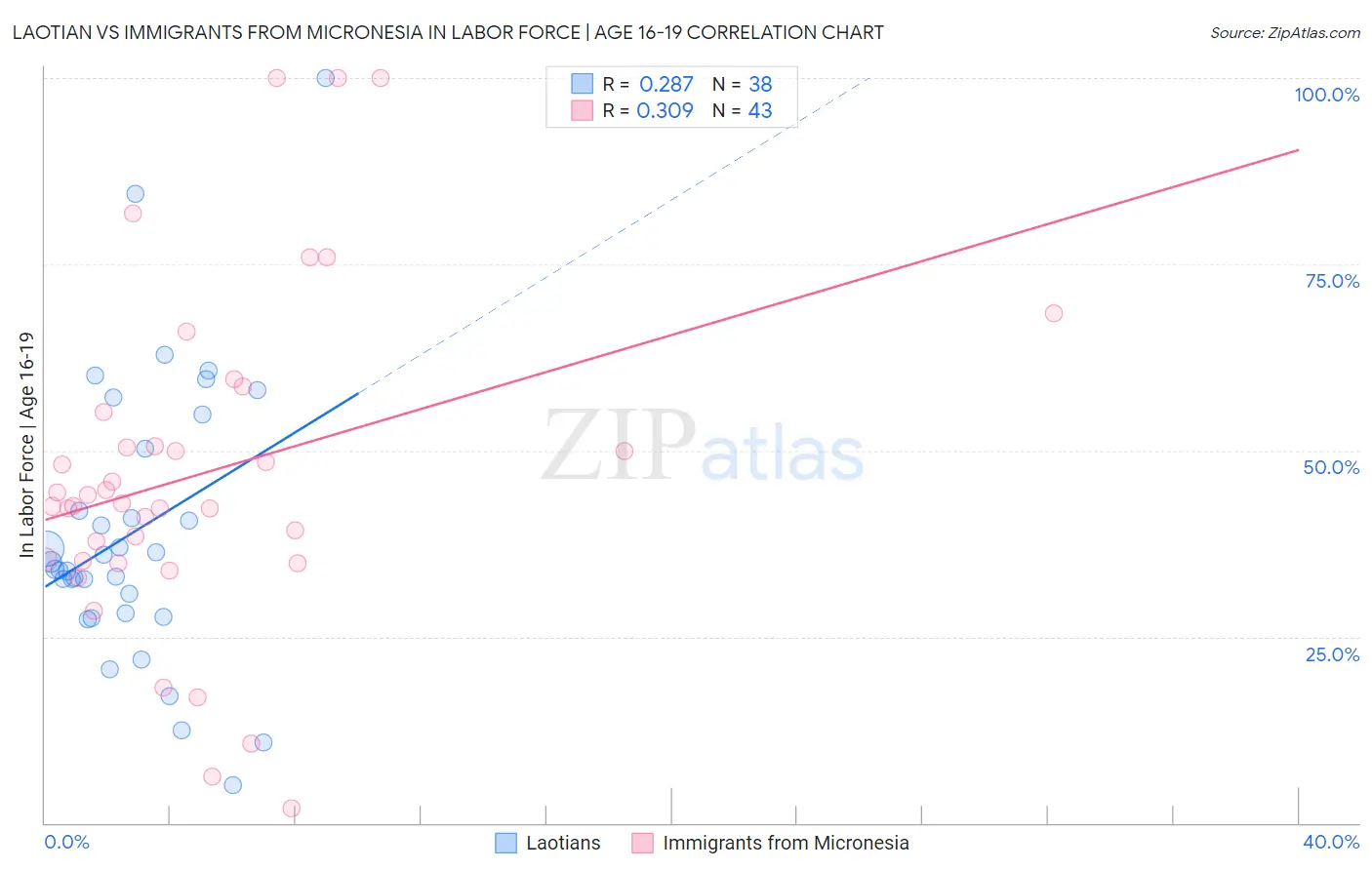 Laotian vs Immigrants from Micronesia In Labor Force | Age 16-19