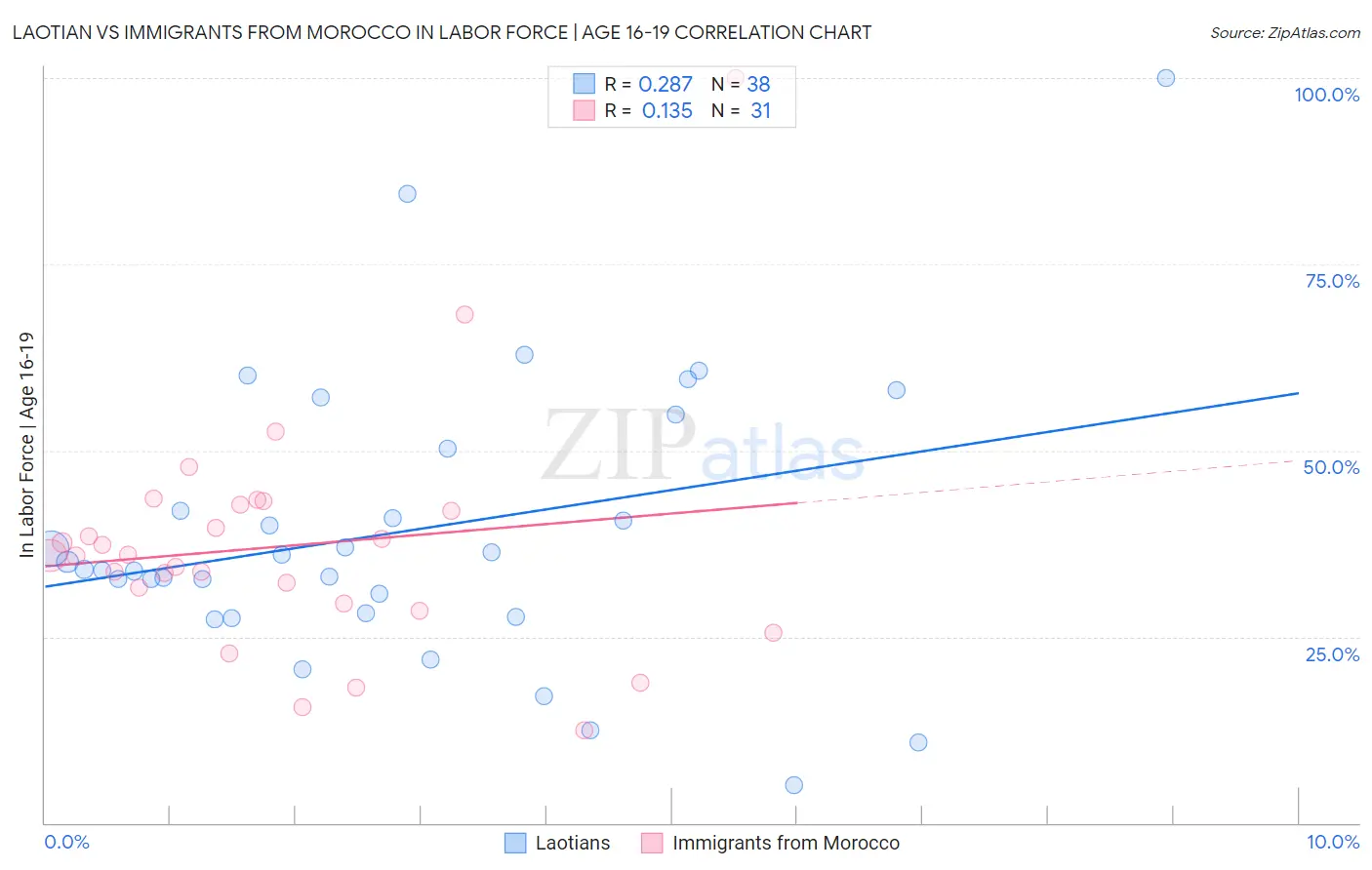 Laotian vs Immigrants from Morocco In Labor Force | Age 16-19