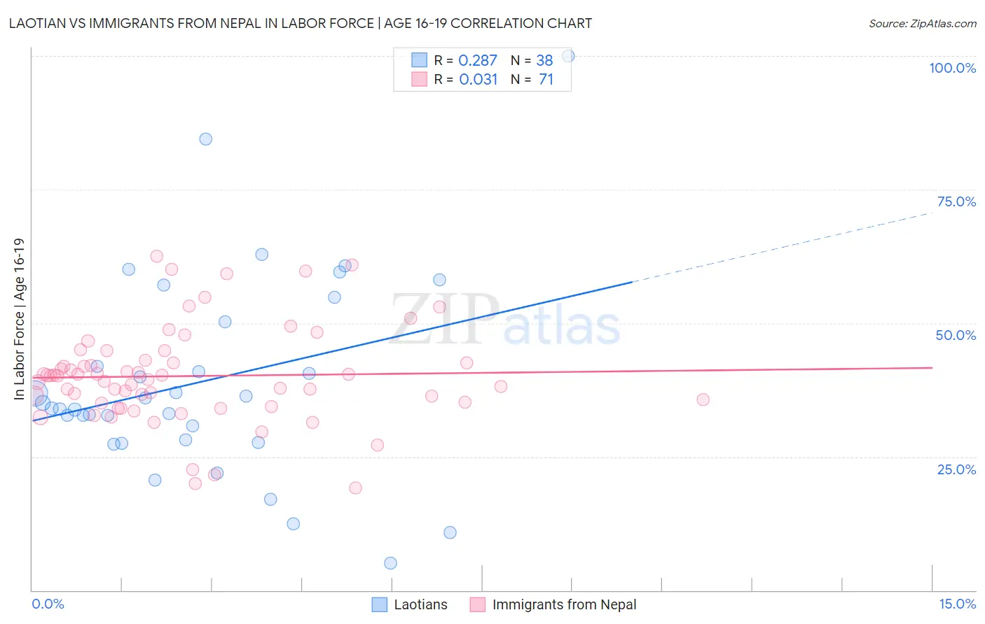 Laotian vs Immigrants from Nepal In Labor Force | Age 16-19