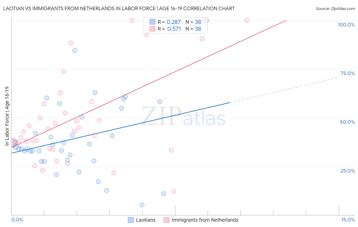 Laotian vs Immigrants from Netherlands In Labor Force | Age 16-19