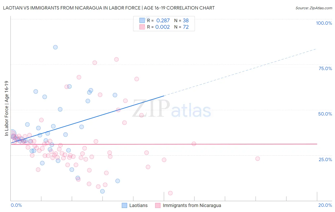 Laotian vs Immigrants from Nicaragua In Labor Force | Age 16-19