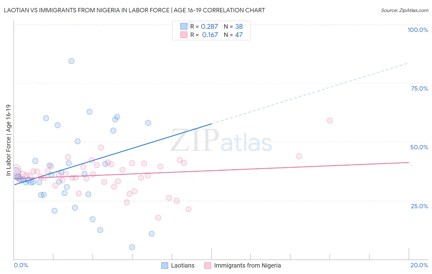 Laotian vs Immigrants from Nigeria In Labor Force | Age 16-19