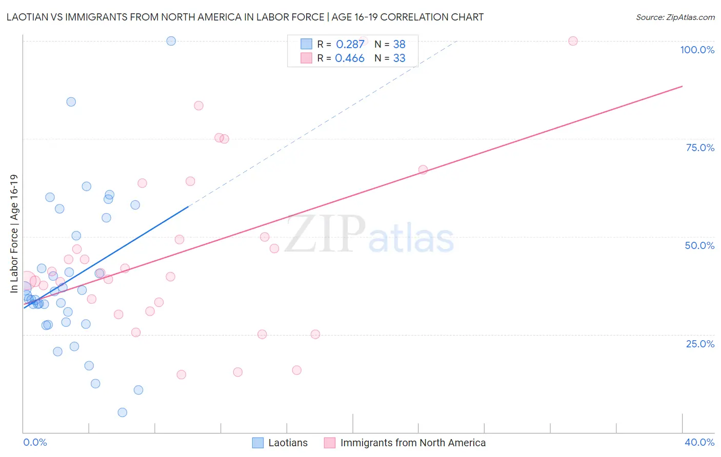 Laotian vs Immigrants from North America In Labor Force | Age 16-19