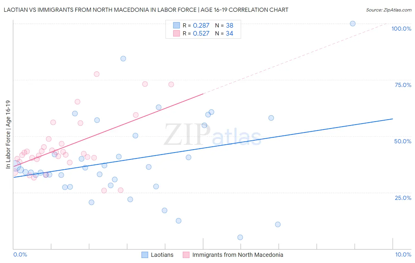 Laotian vs Immigrants from North Macedonia In Labor Force | Age 16-19
