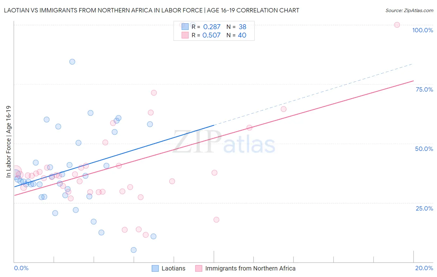 Laotian vs Immigrants from Northern Africa In Labor Force | Age 16-19