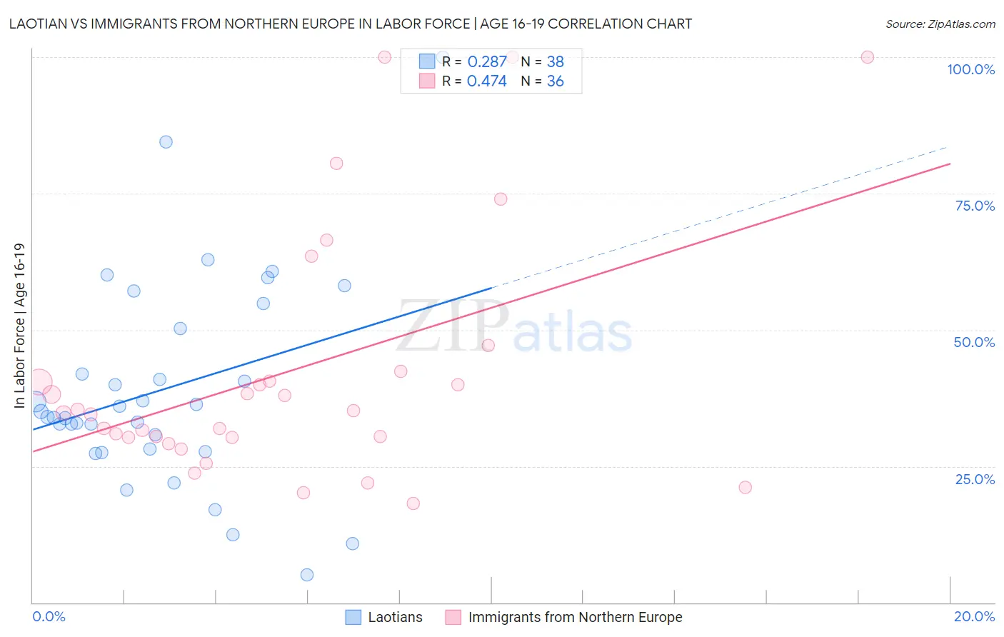 Laotian vs Immigrants from Northern Europe In Labor Force | Age 16-19