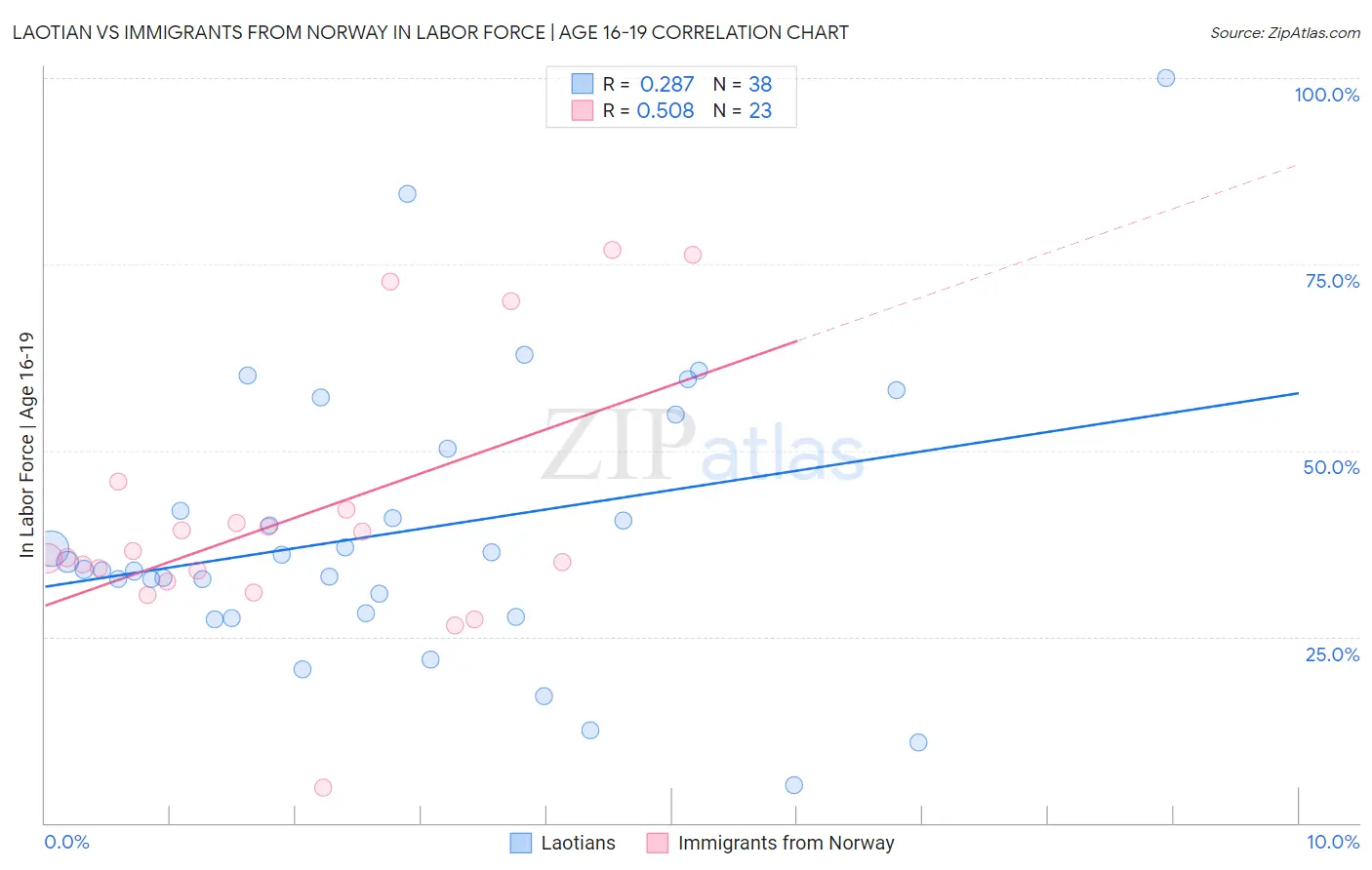 Laotian vs Immigrants from Norway In Labor Force | Age 16-19