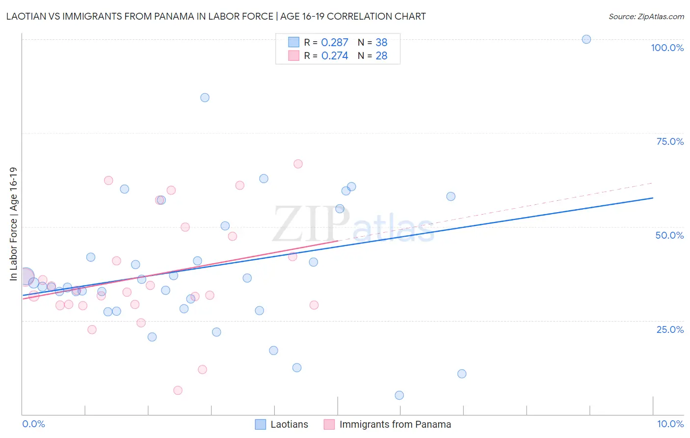 Laotian vs Immigrants from Panama In Labor Force | Age 16-19