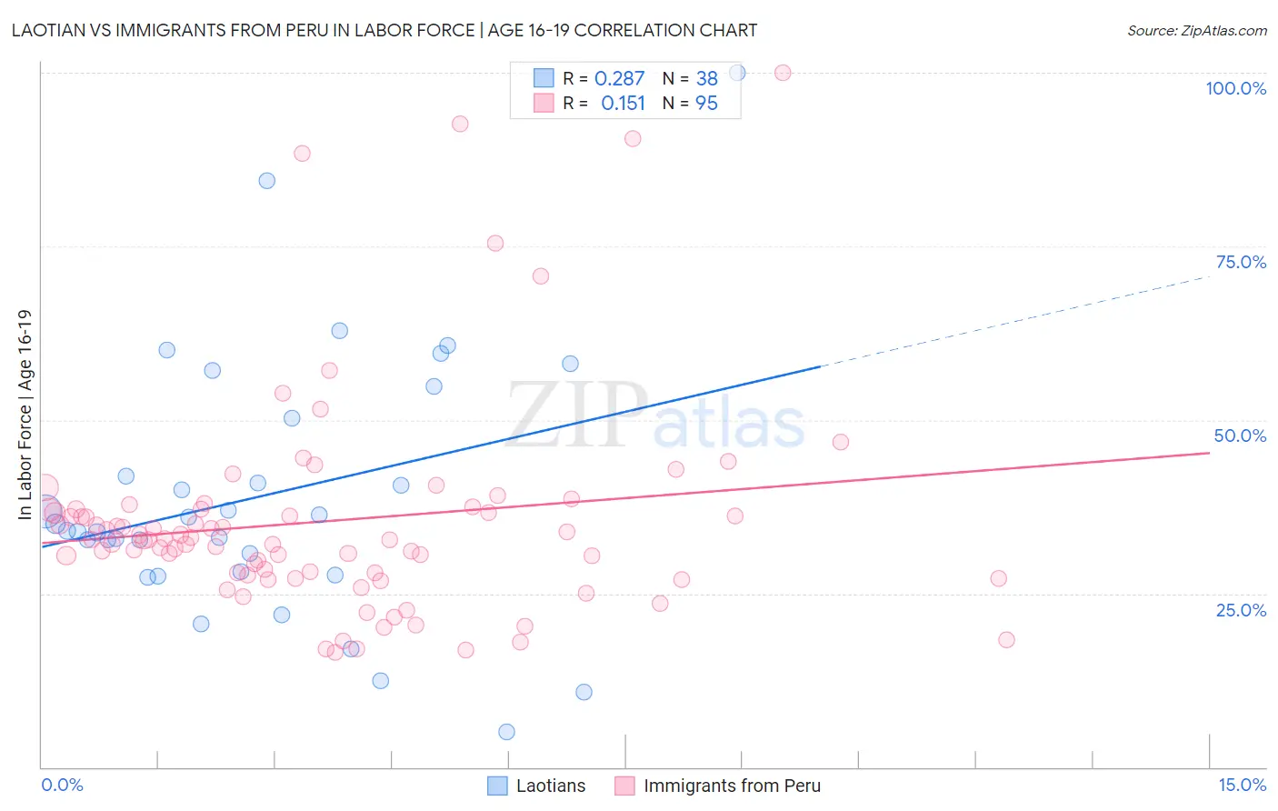 Laotian vs Immigrants from Peru In Labor Force | Age 16-19