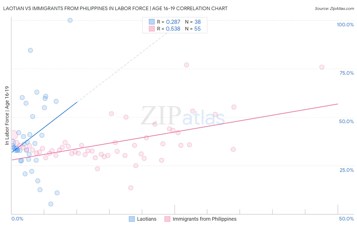 Laotian vs Immigrants from Philippines In Labor Force | Age 16-19