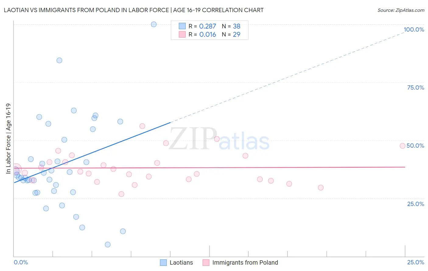 Laotian vs Immigrants from Poland In Labor Force | Age 16-19