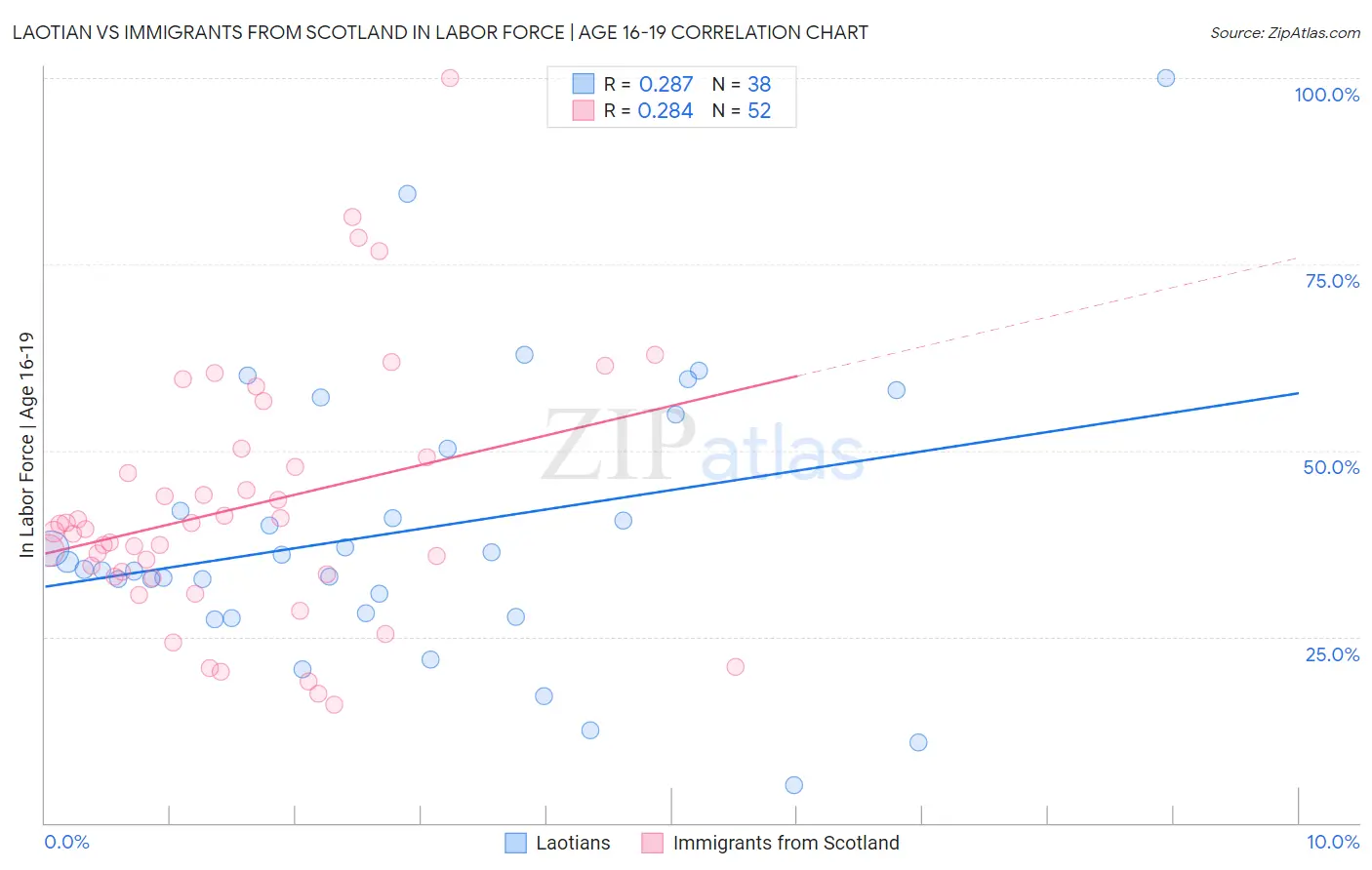 Laotian vs Immigrants from Scotland In Labor Force | Age 16-19